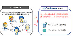 第3回Confluenceで解決！情報共有におけるよくある課題：メールが多すぎて、情報を見落としてしまう