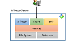 Alfresco Content Servicesのアーキテクチャとスケーラビリティ