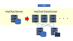 HipChat Serverをご利用のお客様へ