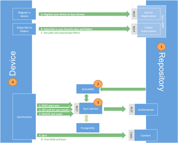 Alfresco Desktop Syncの処理の流れ