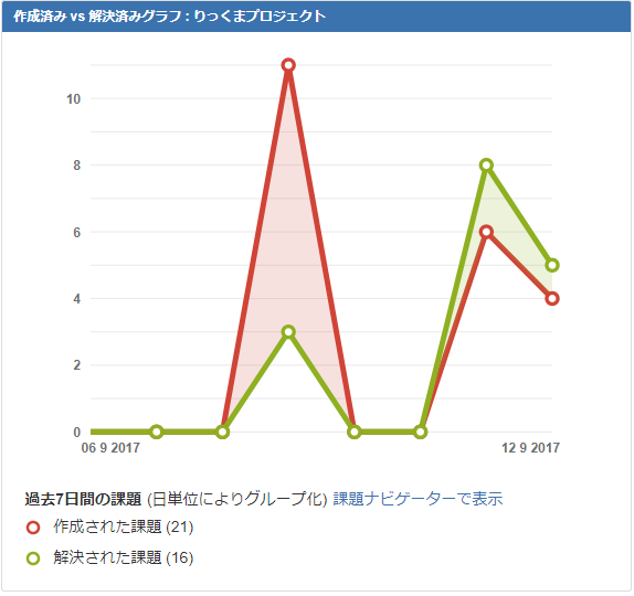 りっくまのお便り投稿シリーズjira編1 プロジェクト管理者のためのjiraダッシュボード活用術 リックソフト公式ブログ Ricksoft Blog