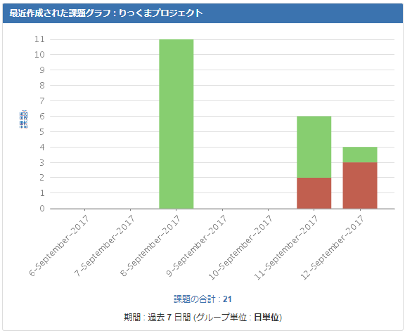 りっくまのお便り投稿シリーズjira編1 プロジェクト管理者のためのjiraダッシュボード活用術 リックソフト公式ブログ Ricksoft Blog