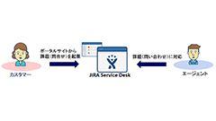 活用！JIRA Service Desk その２- ライセンスの考え方