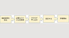 たった7日間でConfluence Cloudを評価したい人へ伝えたいこと