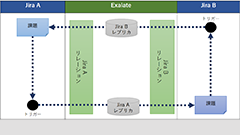 異なるJiraサーバー間でデータ同期させて、チームのプロセスを活性化させましょう：Exalate issue sync