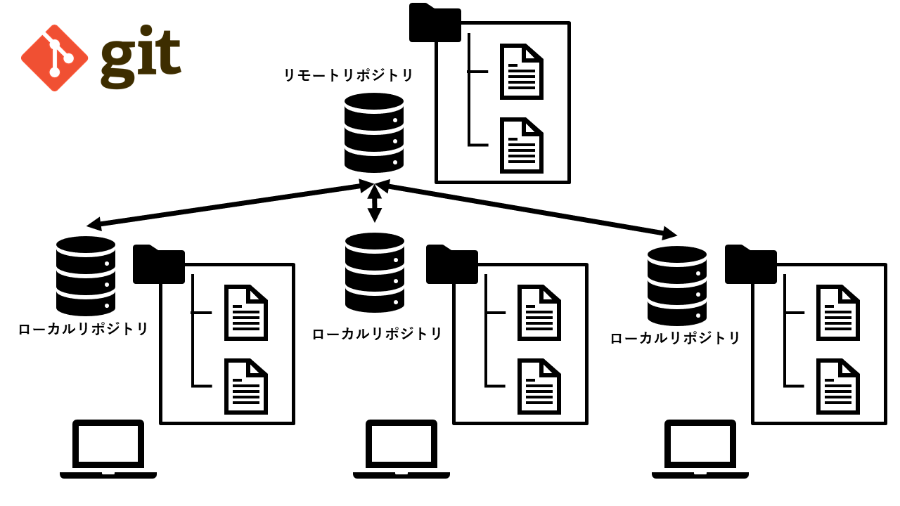 Gitとsubversionの構造的な違い Gitのブランチはsubversionのブランチとは全く違うモノ リックソフト公式ブログ Ricksoft Blog