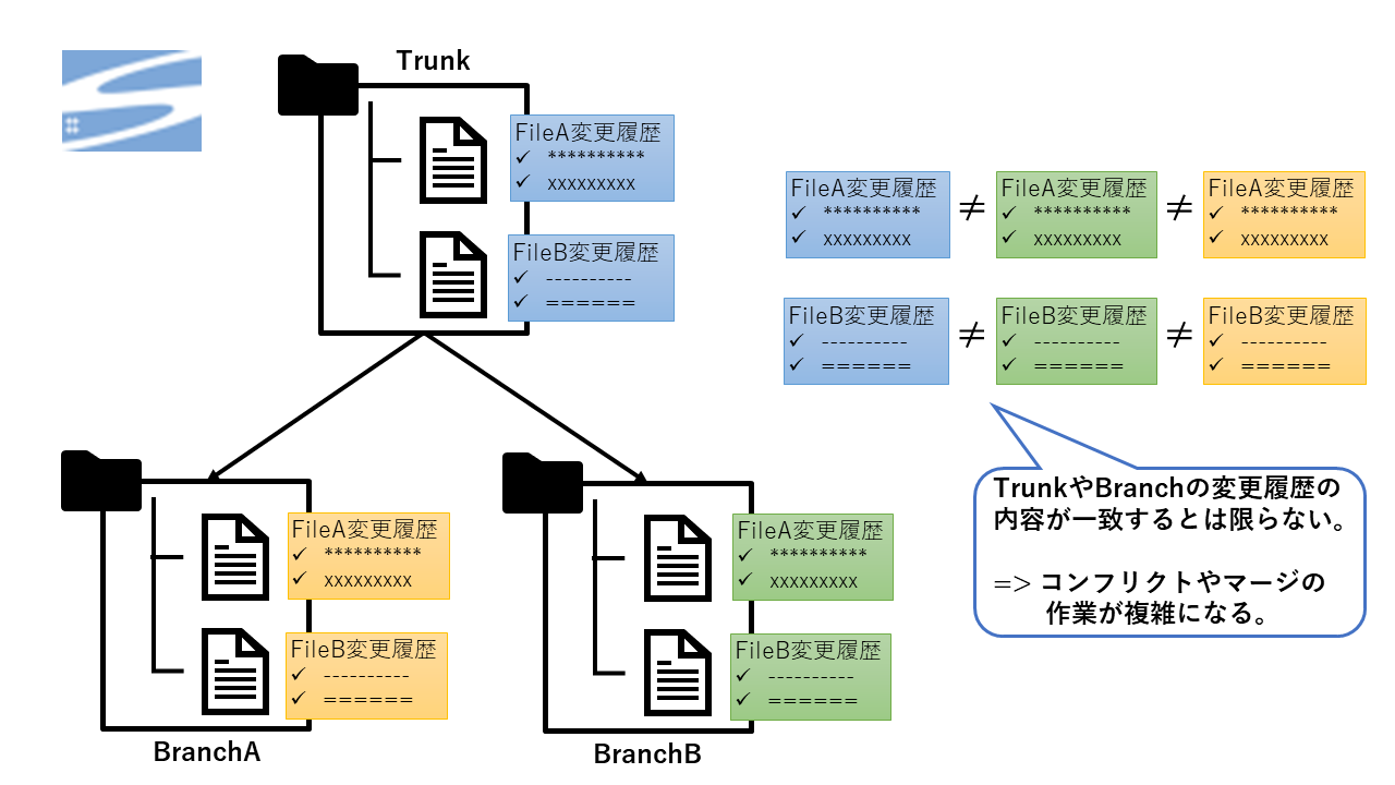 Gitとsubversionの構造的な違い Gitのブランチはsubversionのブランチとは全く違うモノ リックソフト公式ブログ Ricksoft Blog