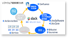 SlackとAtlassian製品を連携しよう