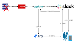 WorkatoとSlack, Jira, Zabbixによるサーバ運用・監視を効率化