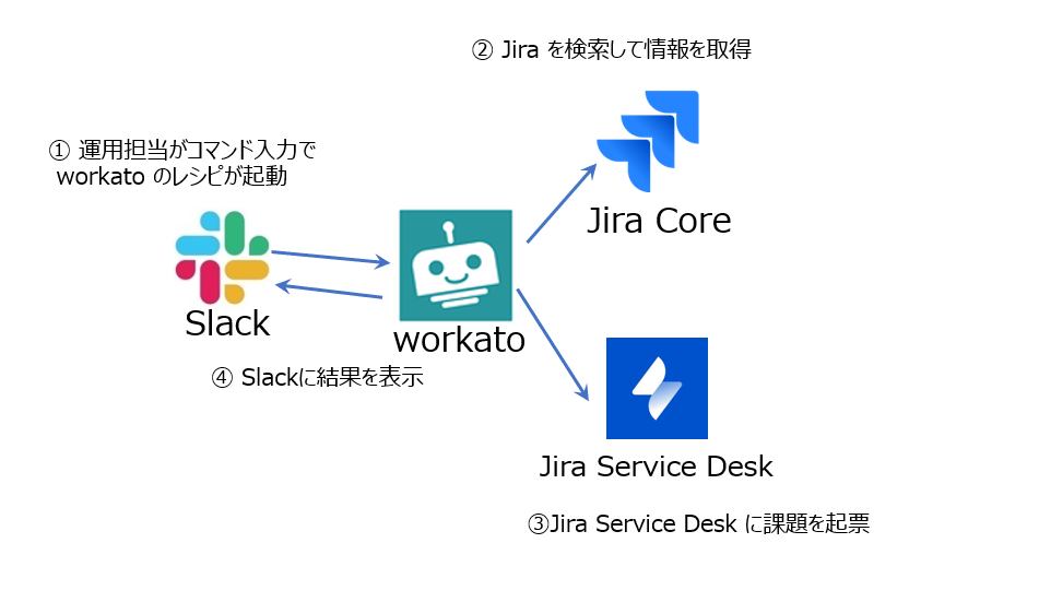 解決策：Slack で サーバーのIDを入れたら、Jira Service Desk チケットを作成する