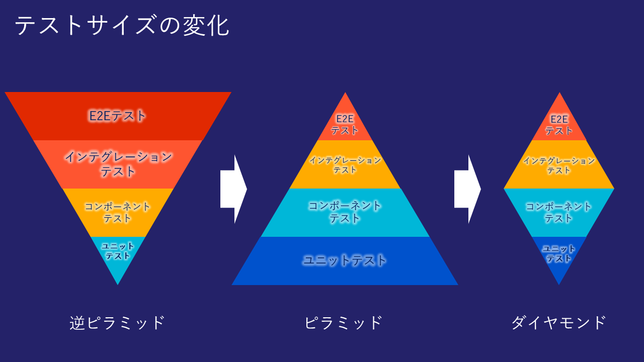 ソフトウェアテストのピラミッド