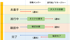 【テレワーク】今すぐ使える！チームの業務見える化ツール　〜概要編〜｜Trello（トレロ）＋Slack（スラック）編　