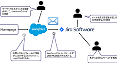 Workato を使って リックソフトの業務を改善