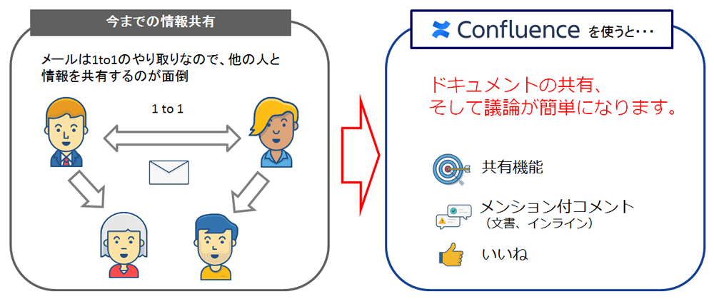 情報共有ができない、面倒