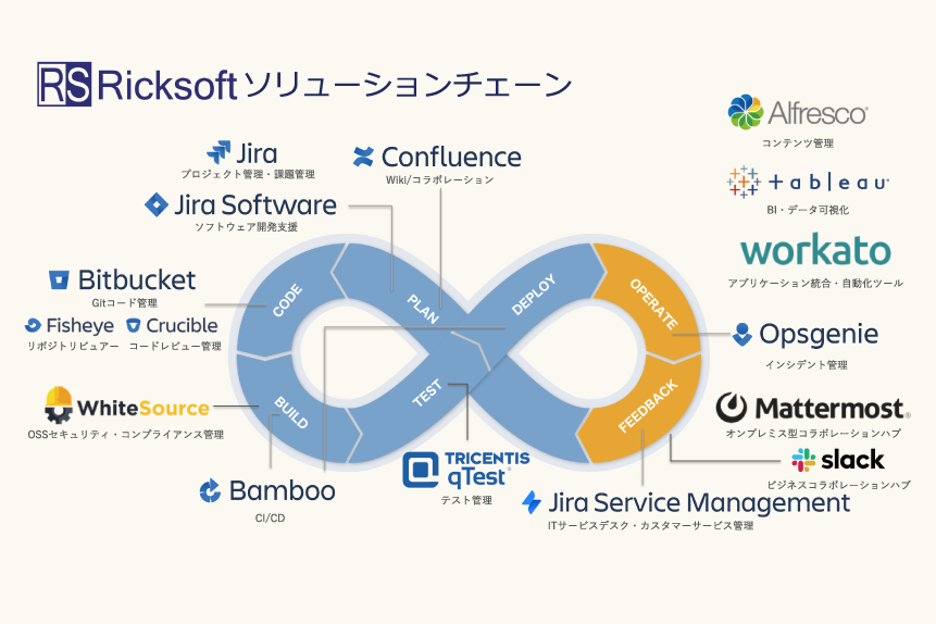 Atlassian製品＋αの総合力
