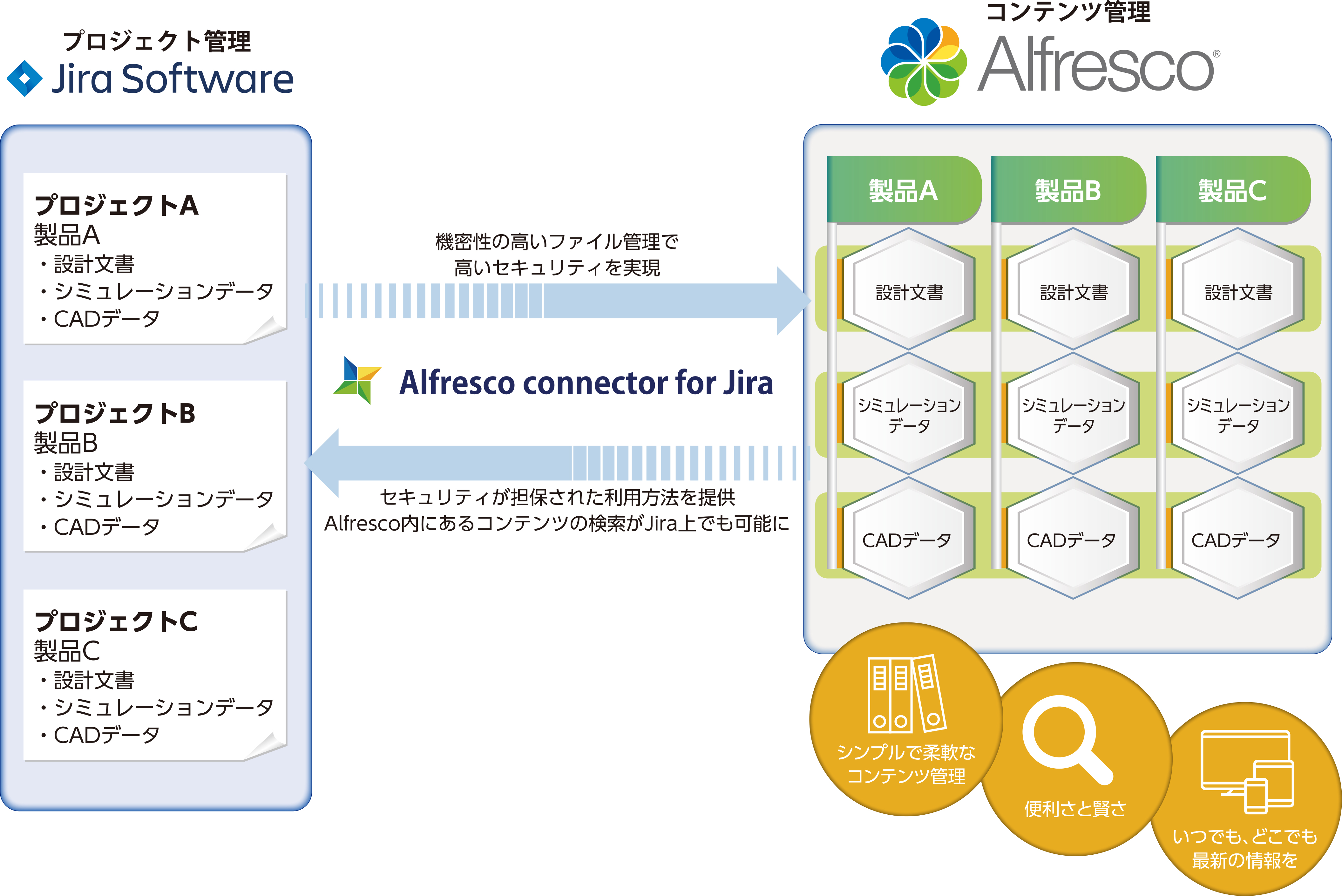 Alfrescoを追加して、セキュアな文書管理ができる