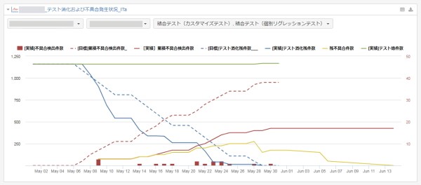 品質・テスト進捗管理画面の例／JiraプラグインeasyBIにより作成