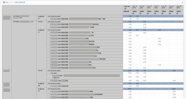 工数管理画面の例／JiraプラグインeasyBIにより作成