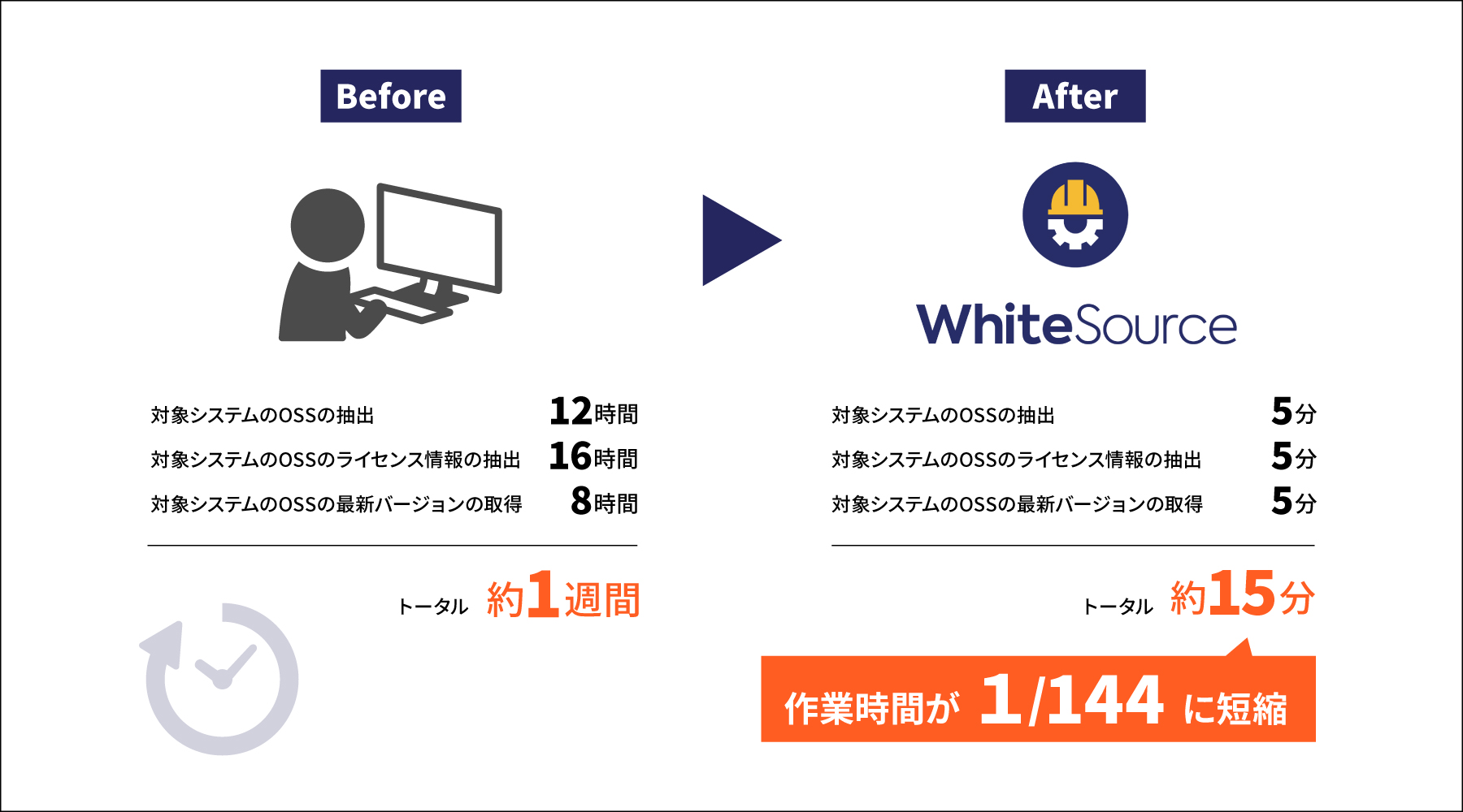 1週間かかっていたOSSの調査を約15分に短縮