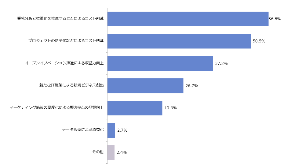 Q.「ビジネスのデジタル化」の主な目的を教えてください。