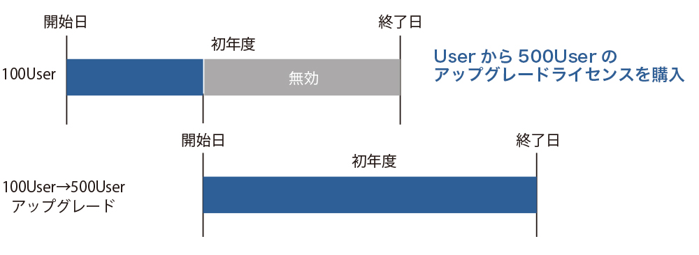 100ユーザーから500ユーザーへアップグレードする場合