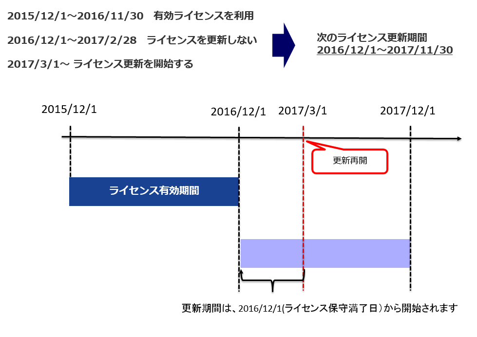 Atlassian製品は買い切りライセンスですか？更新しなくても利用できますか？