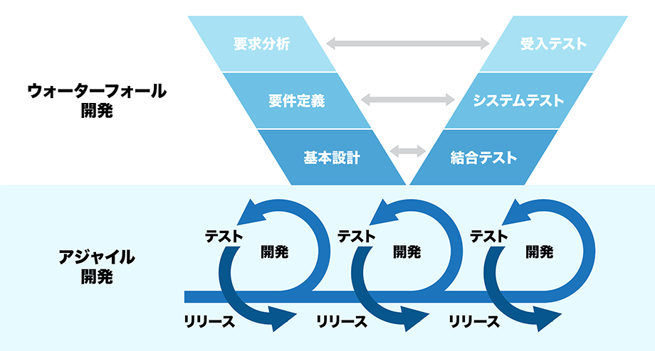 全体状況が可視化されたハイブリット開発体制
