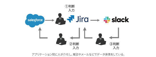 Workato導入後イメージ