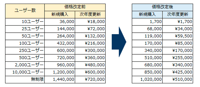 WBSガントチャート for JIRAが大幅な価格改定でお求めやすくなりました