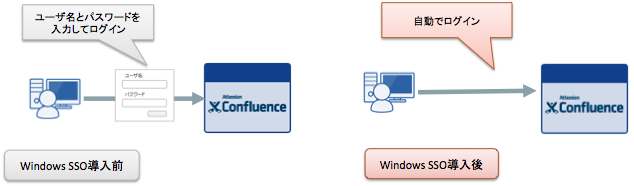 Confluence及びJIRA向けのシングルサインオン（SSO)製品をリリース！7月28日より販売開始！