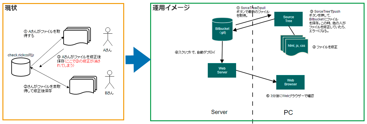 そこで、Bitbucketの登場です。