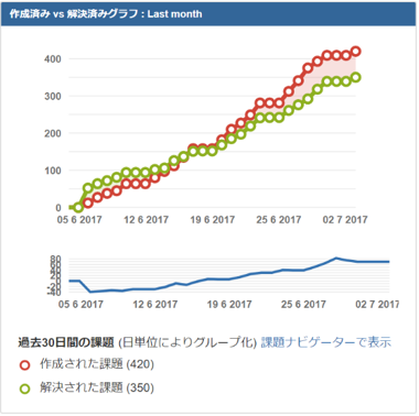 作成済 vs 解決済グラフ