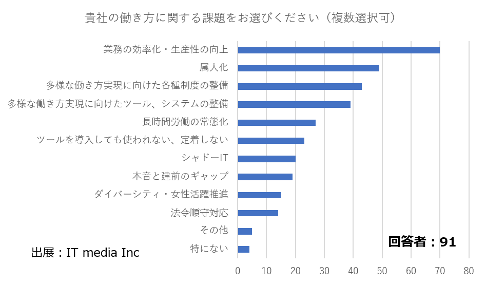 働き方改革への課題事項