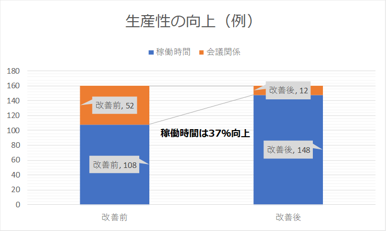 生産性の向上