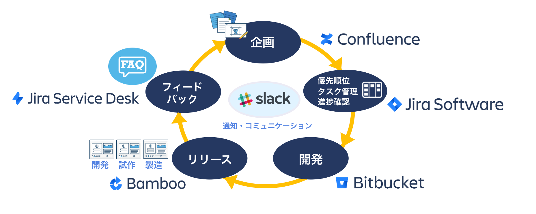 アトラシアンブログ：Slackとの新しいパートナーシップの発表について