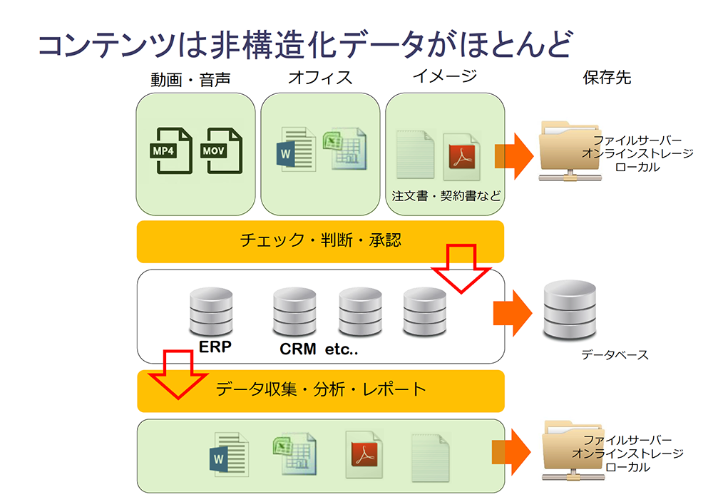 コンテンツサービス「Alfresco」とAIで業務を自動化