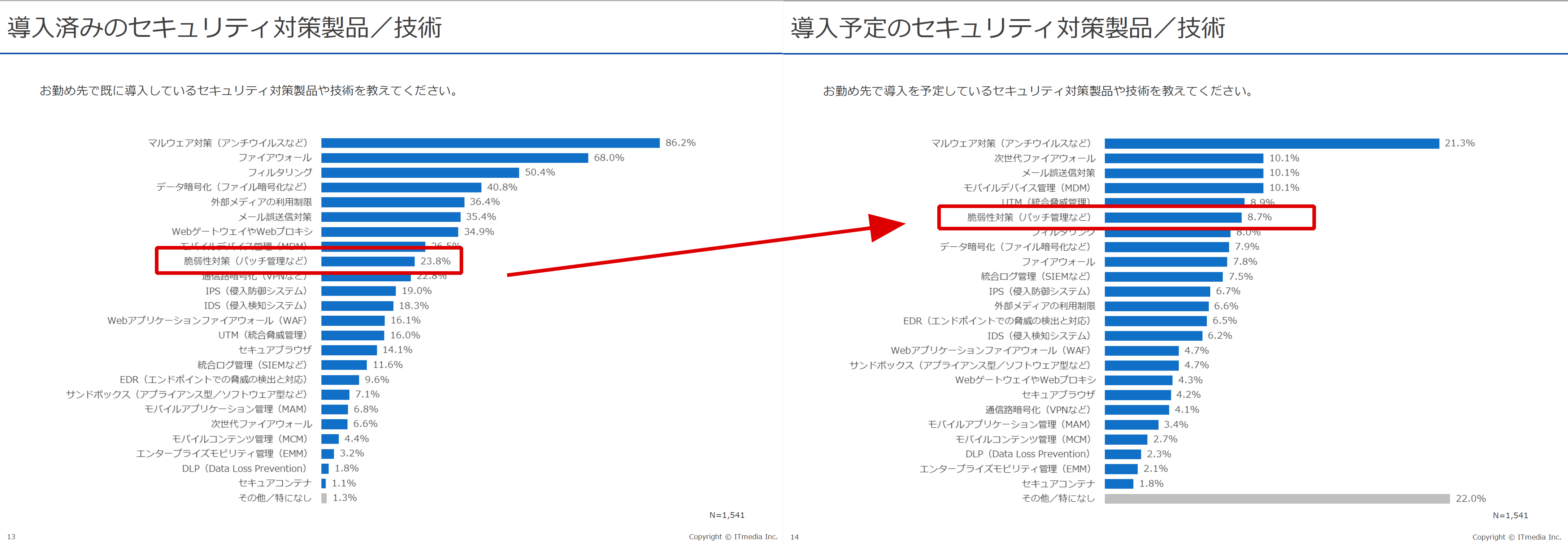 DevSecOpsを実現する『WhiteSource』の取り扱いを開始