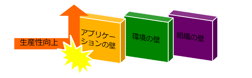 複雑化するIT環境がビジネスの⽣産性を低下させている【課題】