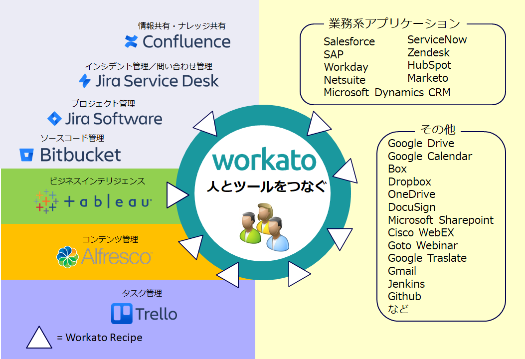 Workatoの特長