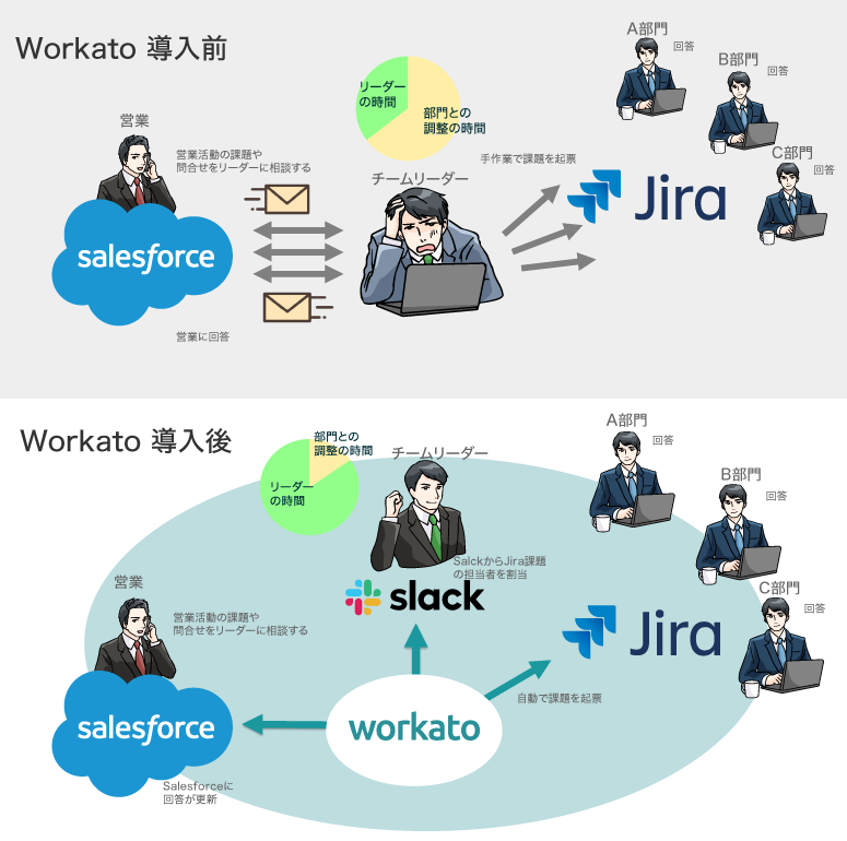 例1：Workatoが組織のあるべき姿に変える