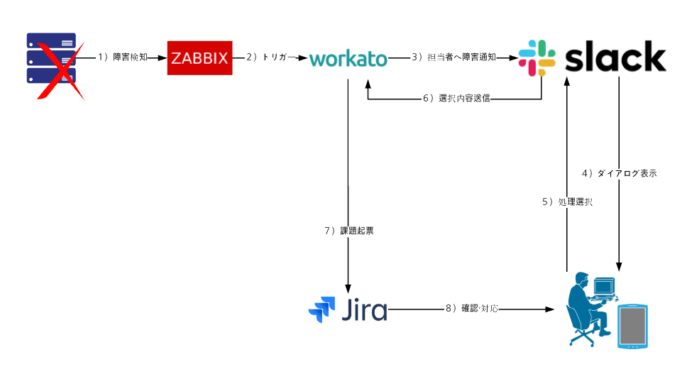 例2：システム障害に対して円滑に対応する仕組み