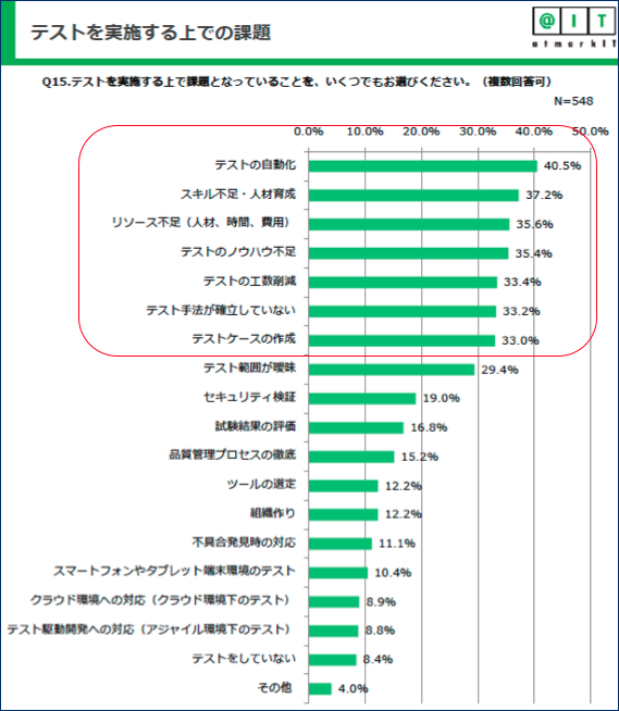 ソフトウェア開発サイクルスピードに合わせた最適な『品質測定（テスト）』を行うには？