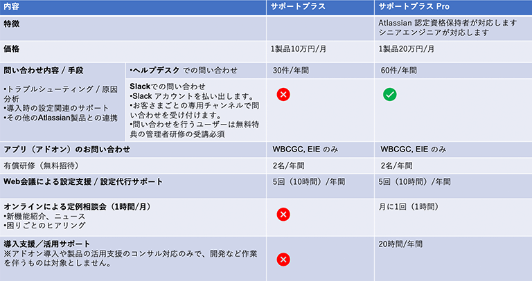 アトラシアンクラウド向け新サポートサービス「サポートプラス Pro」