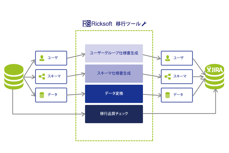 JIRAへの移行サービスの概要