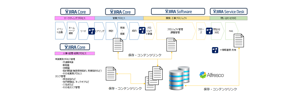 Alfresco for JIRAとは？