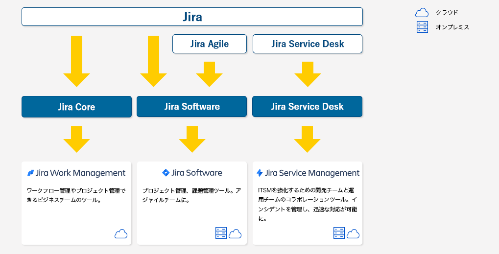 3つ目の Jira製品