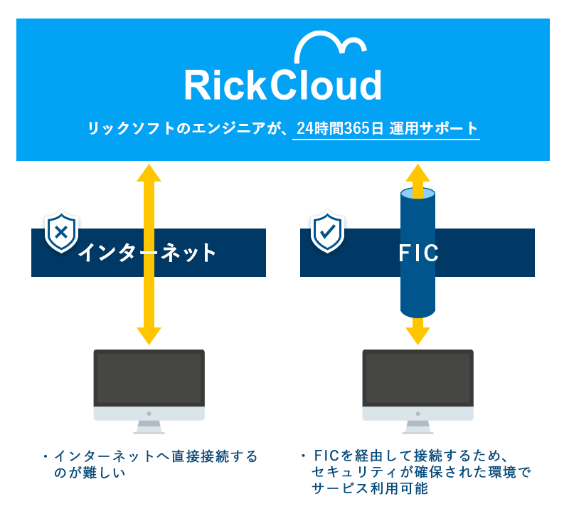 RickCloudを連携するメリット