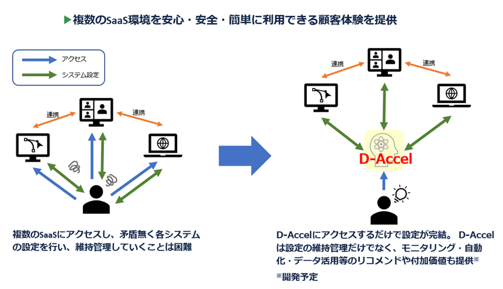 複数のSaaS環境を安心・安全・簡単に利用できる顧客体験を提供