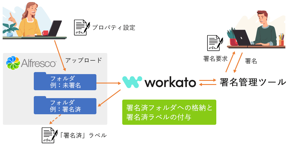 リックソフト、WorkatoでAlfrescoと外部システムを連携・統合した業務自動化を実現～オンプレミスのAlfrescoと他社サービスをつなぐコネクタを開発～