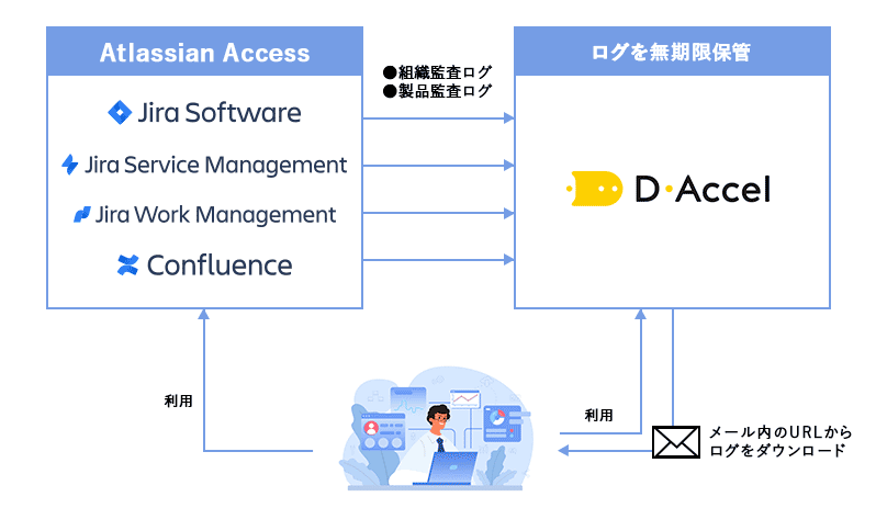 各対象製品にD-Accelのアプリをインストールし設定することで、どなたでもご利用可能